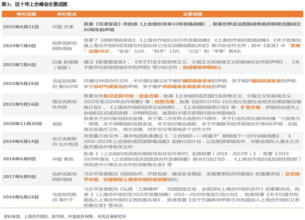 谁能回答近十年上合峰会主要成就