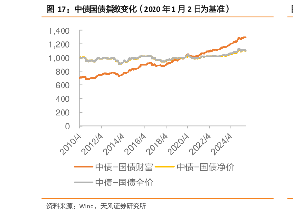 如何看待中债国债指数变化（2020 年 1 月 2 日为基准）