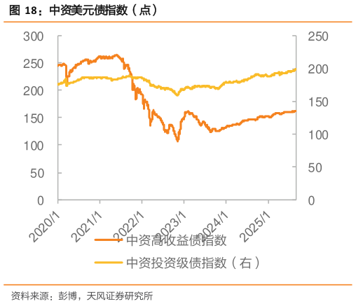 如何解释中资美元债指数（点）