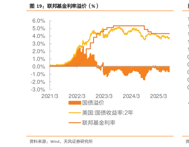 如何看待联邦基金利率溢价（%）