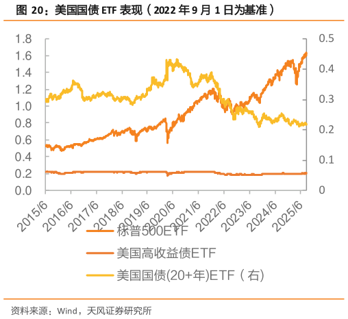 如何了解美国国债 ETF 表现（2022 年 9 月 1 日为基准）