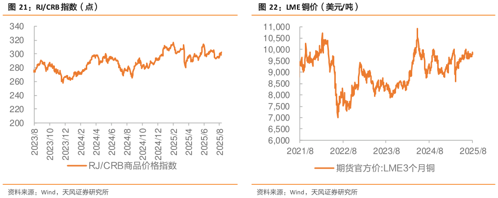 想关注一下RJCRB 指数（点）LME 铜价（美元吨）