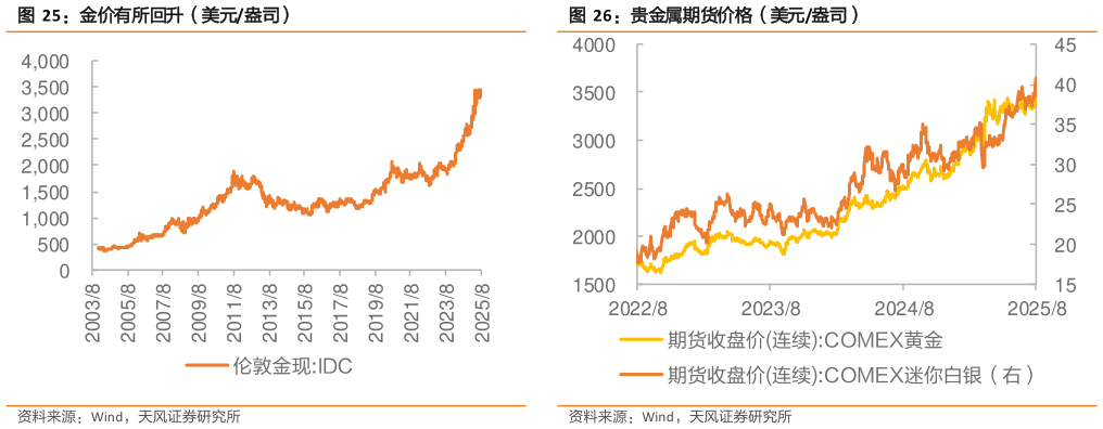 各位网友请教一下金价有所回升（美元盎司） EIA 库存（千桶） 贵金属期货价格（美元盎司）