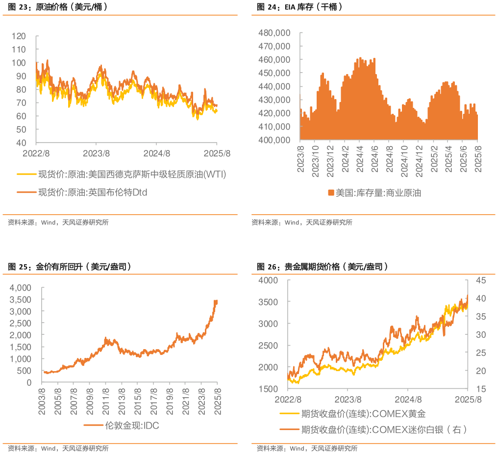 想关注一下EIA 库存（千桶） 贵金属期货价格（美元盎司）