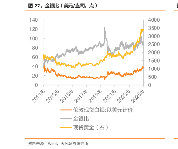 如何看待金银比（美元盎司，点）