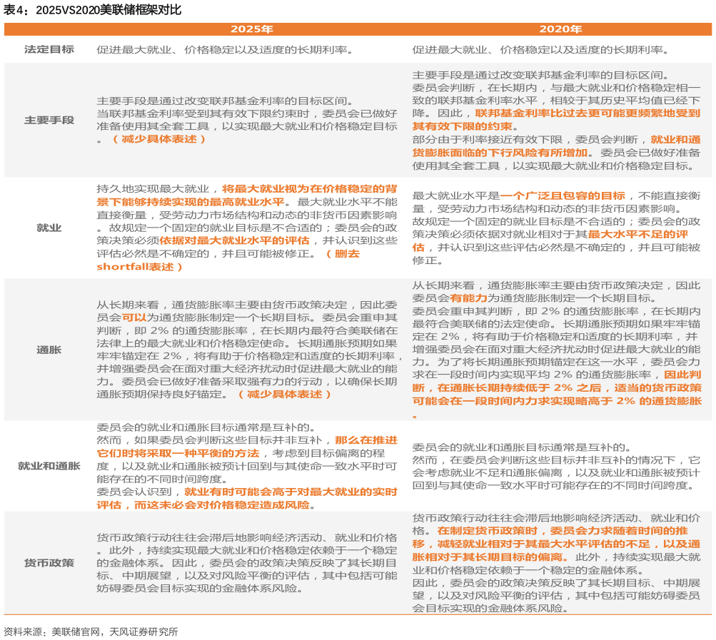 想关注一下2025VS2020美联储框架对比