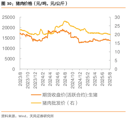 如何看待猪肉价格（元吨，元公斤）