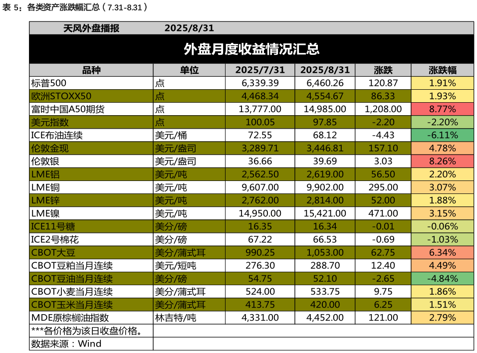如何看待各类资产涨跌幅汇总（7.31-8.31）