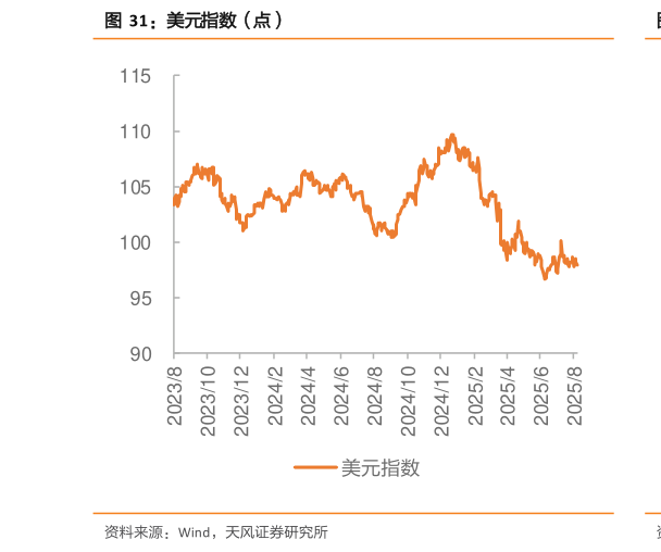 谁知道美元指数（点）
