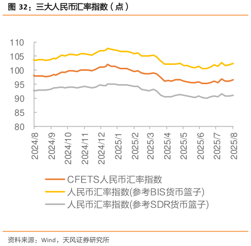 如何看待三大人民币汇率指数（点）