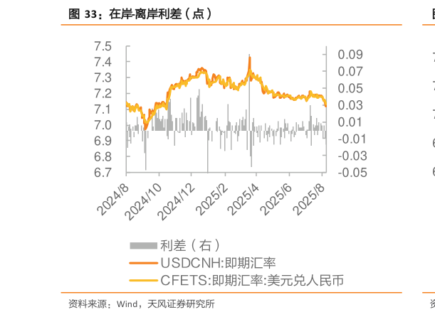 如何才能在岸-离岸利差（点）