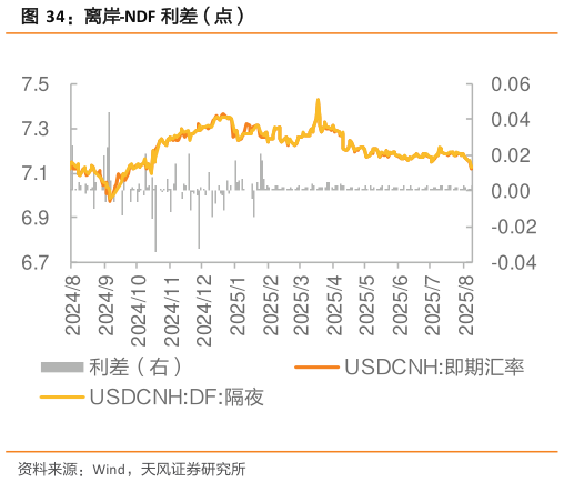 谁能回答离岸-NDF 利差（点）