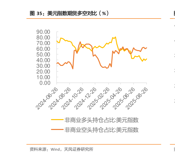 如何才能美元指数期货多空对比（%）