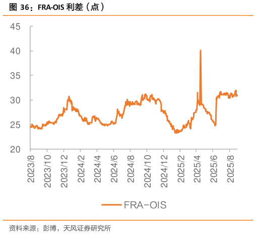 如何了解FRA-OIS 利差（点）
