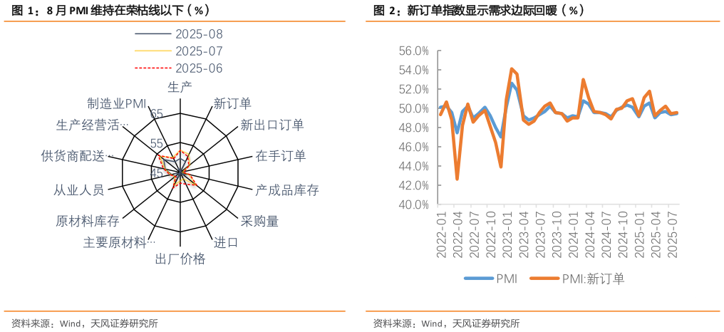 咨询下各位8 月 PMI 维持在荣枯线以下（%）