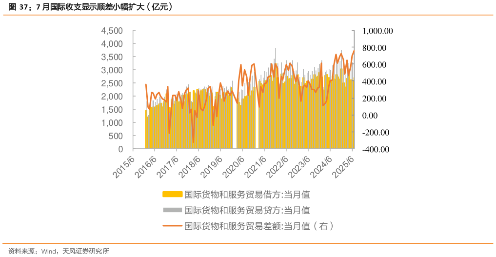 各位网友请教一下7 月国际收支显示顺差小幅扩大（亿元）