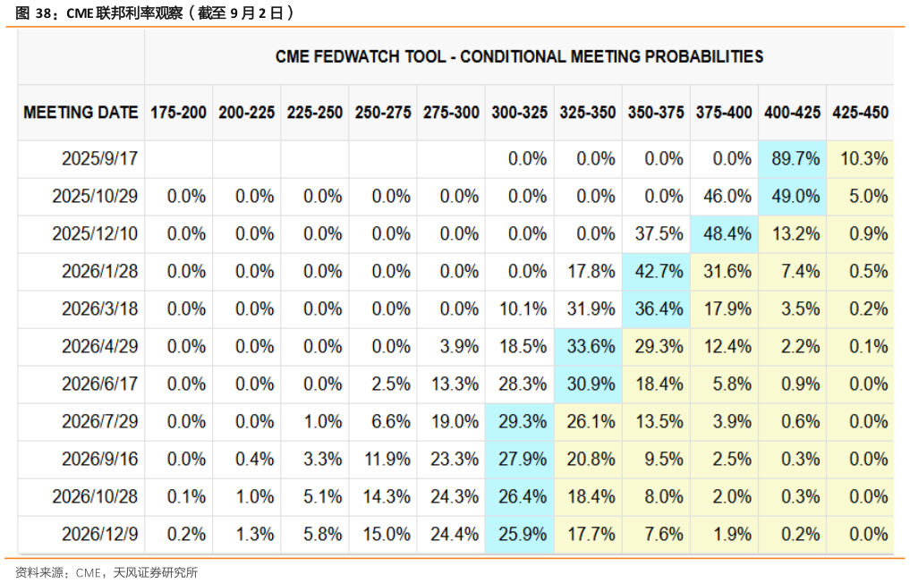 想关注一下CME 联邦利率观察（截至 9 月 2 日）