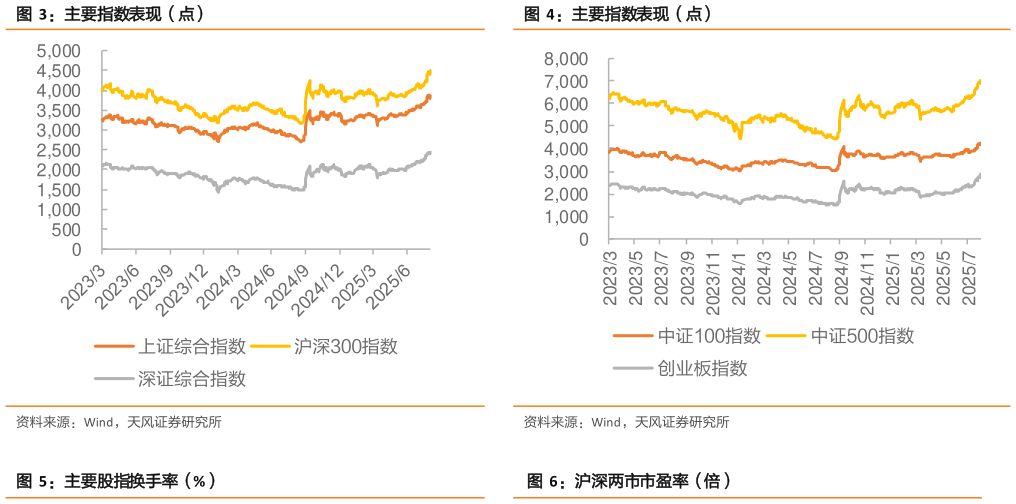 如何了解主要指数表现（点）