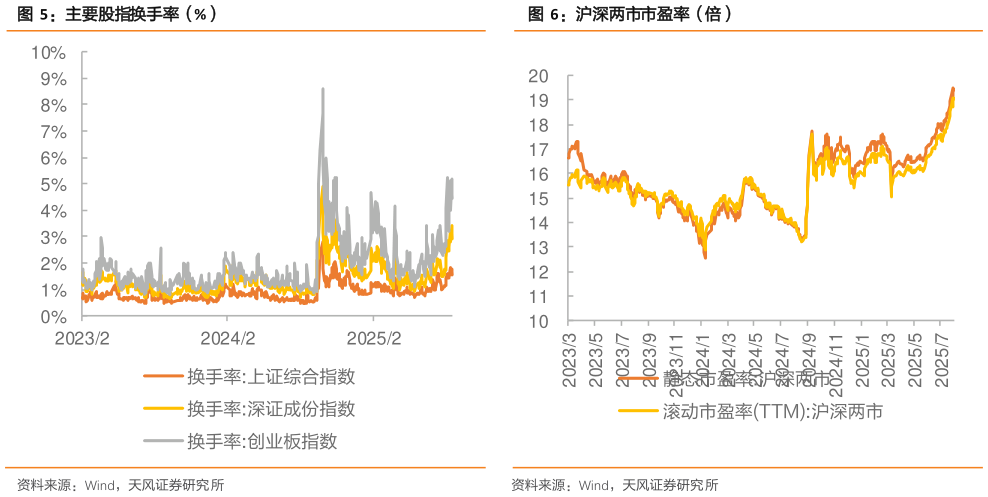 如何解释主要股指换手率（%） 新订单指数显示需求边际回暖（%） 主要指数表现（点） 沪深两市市盈率（倍）