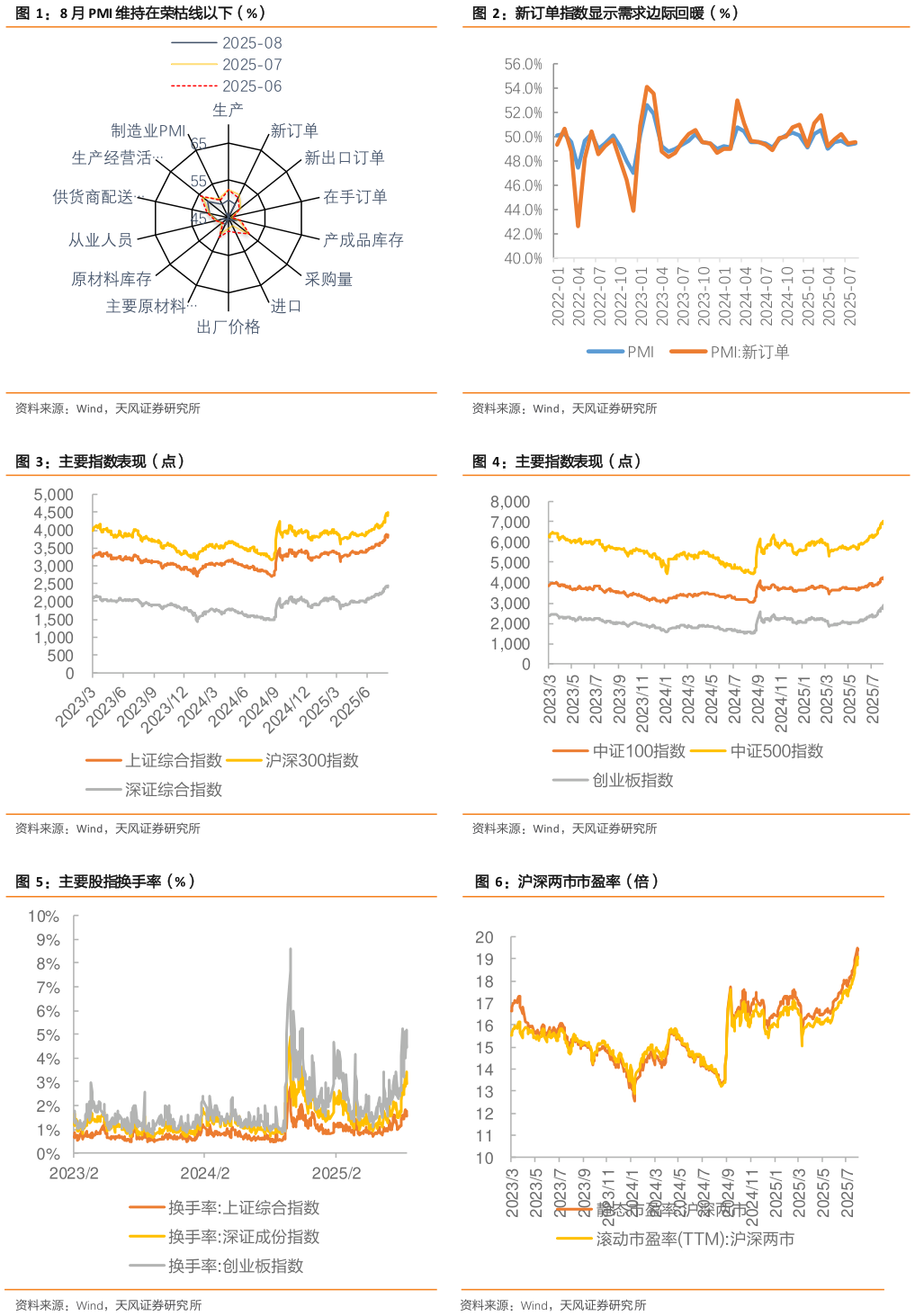 想问下各位网友新订单指数显示需求边际回暖（%） 主要指数表现（点） 沪深两市市盈率（倍）