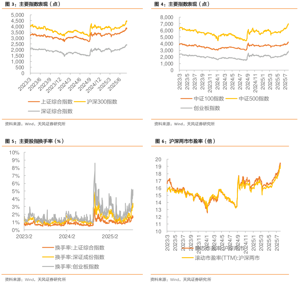 如何看待主要指数表现(点) 沪深两市市盈率(倍)?