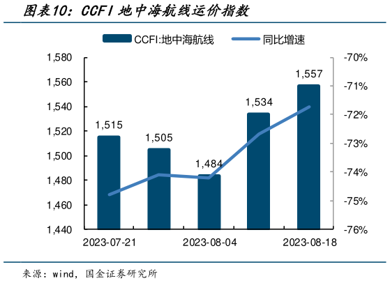 谁知道CCFI地中海航线运价指数?