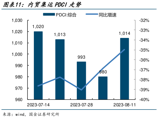 怎样理解内贸集运PDCI走势?
