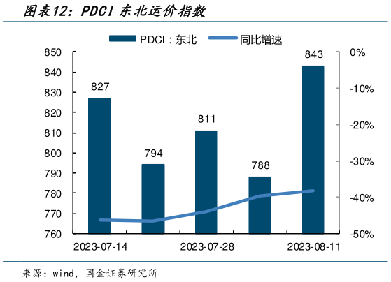 如何了解PDCI东北运价指数?