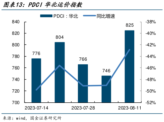 一起讨论下PDCI华北运价指数?