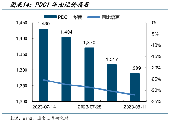 咨询大家PDCI华南运价指数?