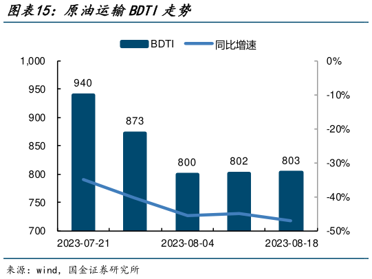 想关注一下原油运输BDTI走势?