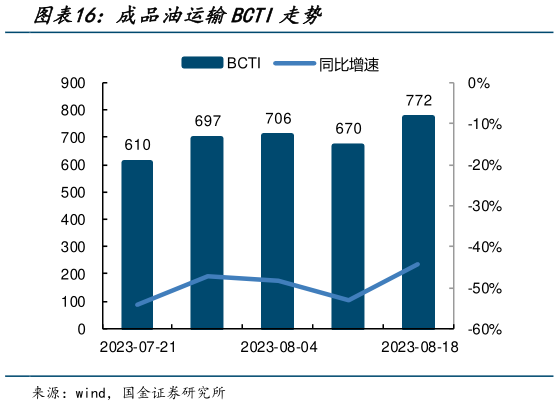 如何看待成品油运输BCTI走势?