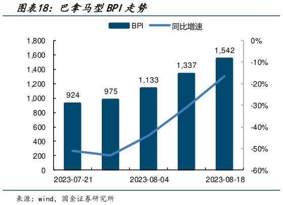 谁知道巴拿马型BPI走势?