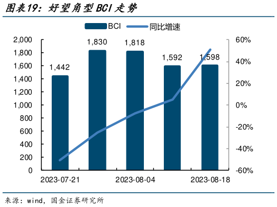 想问下各位网友好望角型BCI走势?