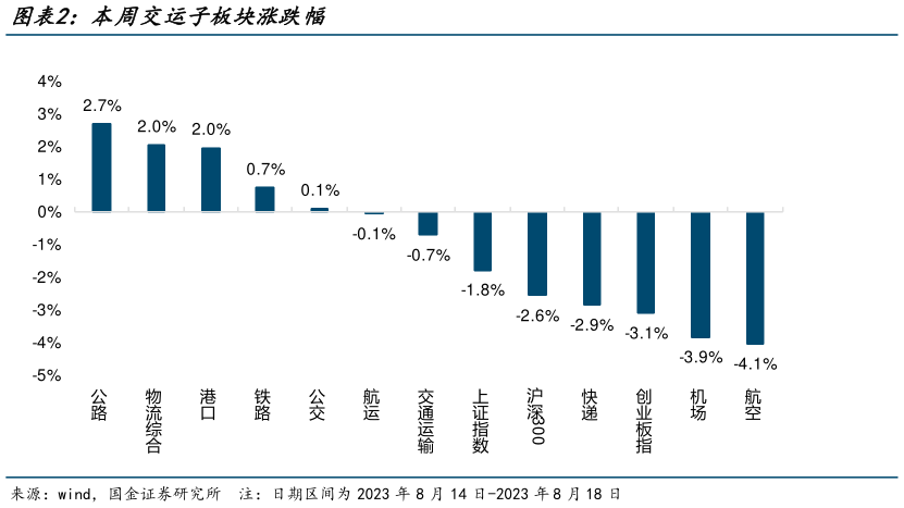 我想了解一下本周交运子板块涨跌幅?