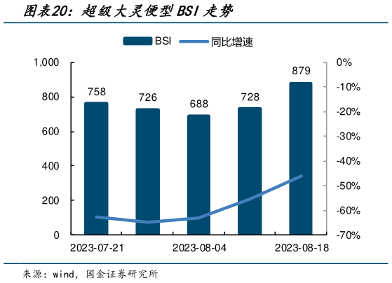 咨询下各位超级大灵便型BSI走势?