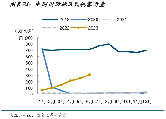 各位网友请教一下中国国际地区民航客运量?