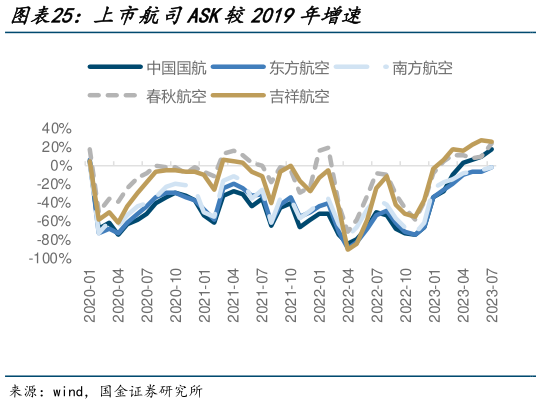 如何了解上市航司ASK较2019年增速?