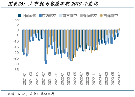 咨询下各位上市航司客座率较2019年变化?