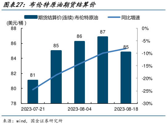 谁知道布伦特原油期货结算价?