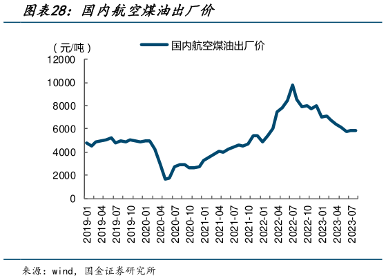 如何才能国内航空煤油出厂价?