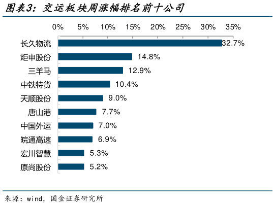 想问下各位网友交运板块周涨幅排名前十公司?
