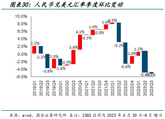 想关注一下人民币兑美元汇率季度环比变动?