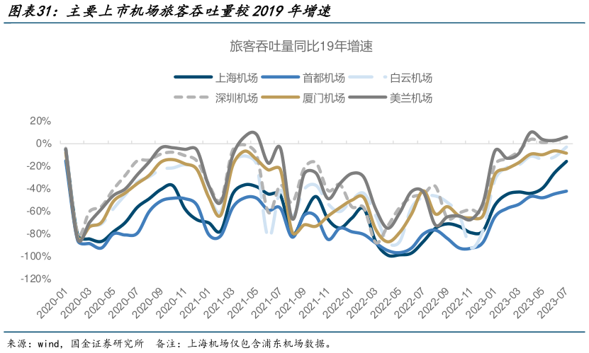 咨询下各位主要上市机场旅客吞吐量较2019年增速?
