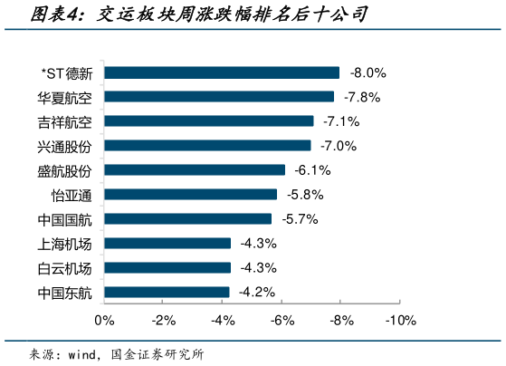 咨询下各位交运板块周涨跌幅排名后十公司?