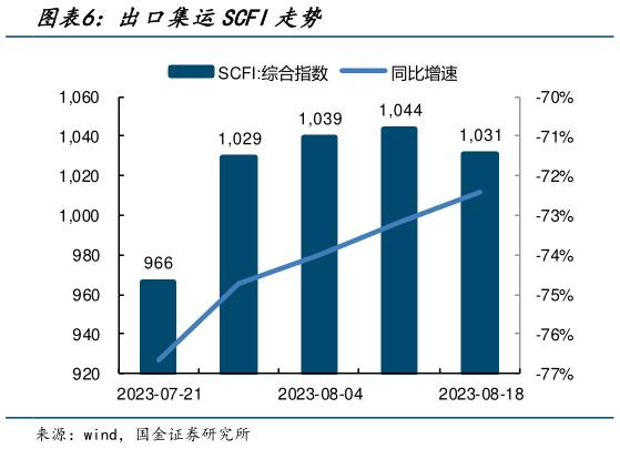 咨询下各位出口集运SCFI走势?