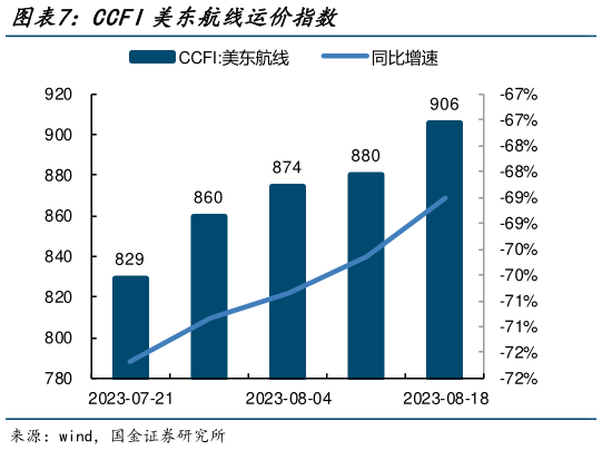各位网友请教一下CCFI美东航线运价指数?