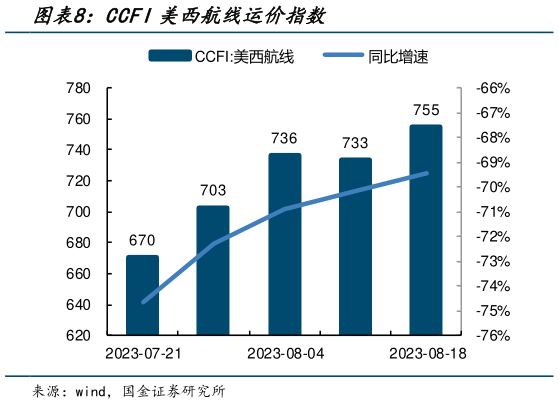 如何解释CCFI美西航线运价指数?