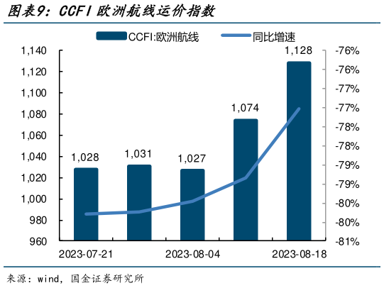 如何才能CCFI欧洲航线运价指数?