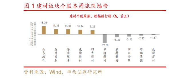 想问下各位网友建材板块个股本周涨跌幅榜?